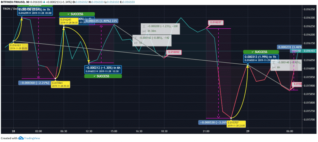 Tron Price 