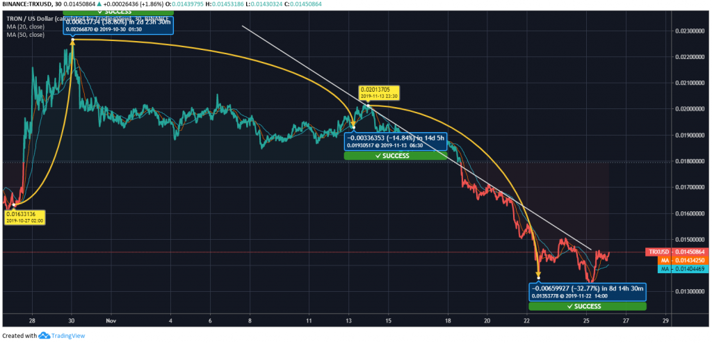 Tron Price Chart