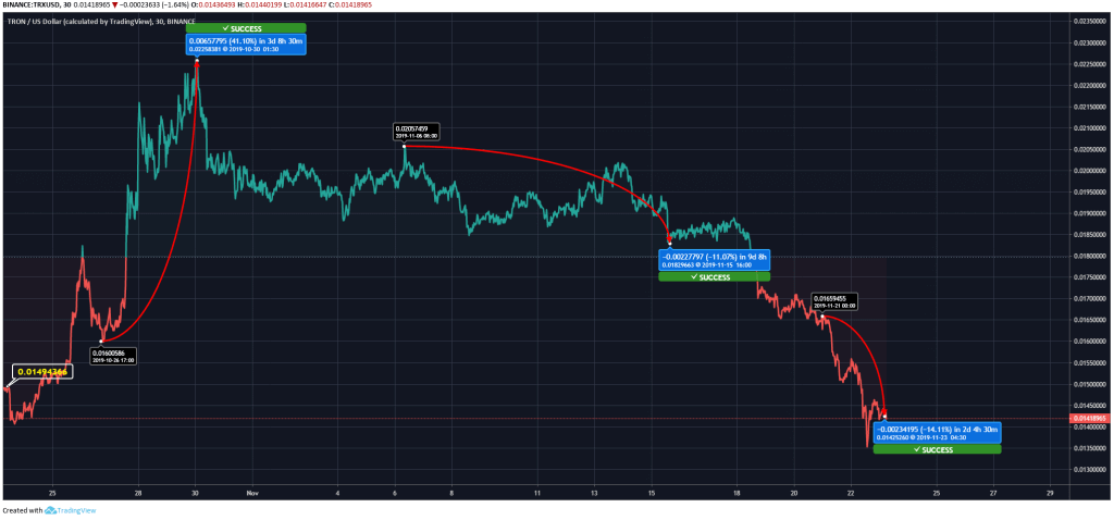 Tron Price 