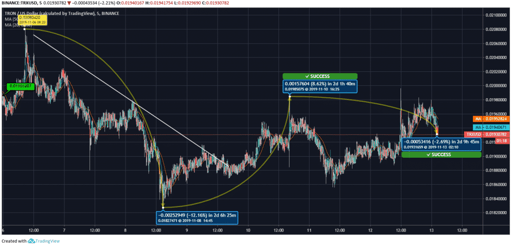 Tron Price