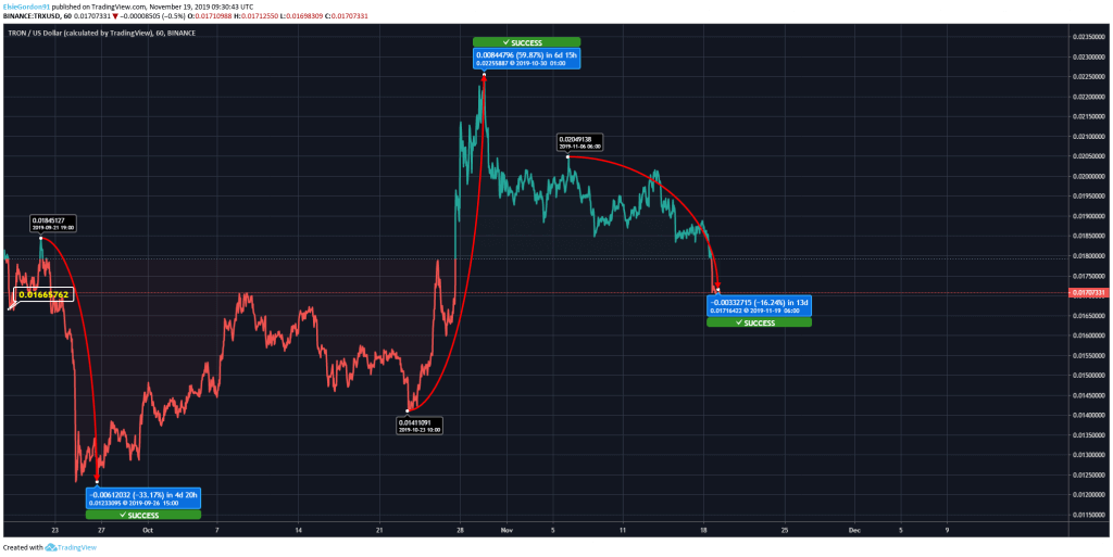 Tron Price 