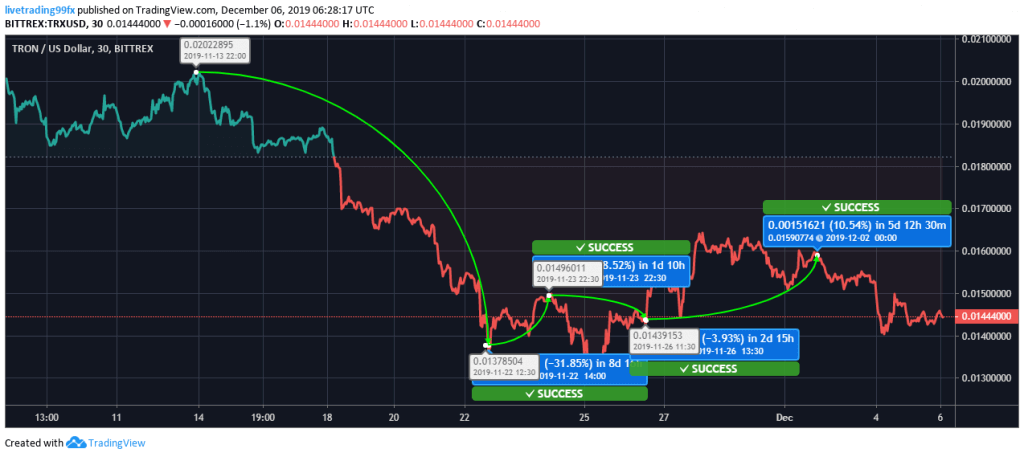 Tron Price 