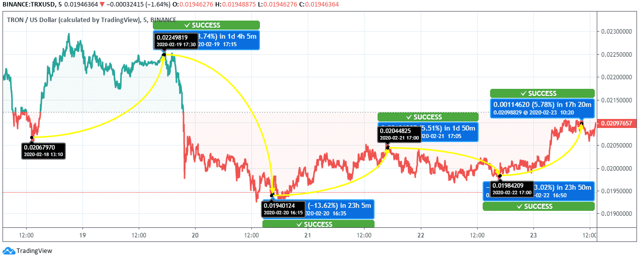 Tron (TRX) Price News